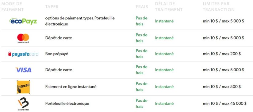 Méthodes de paiement pour les Canadiens chez Rizk.